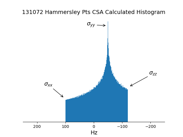 ../../_images/sphx_glr_plot_csa_static_hist_001.png